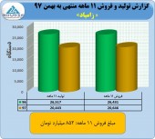 زامیاد در بهمن چقدر فروش داشت؟