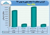 بانک سینا در بهمن هم دست پر آمد