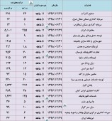 درآمد این شرکت ها تا بهمن ماه چقدر بود؟
