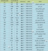 نگاهی به تولید و فروش چند شرکت مهم در یک قاب