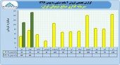گارد صعودی فروش شیران پتانسیل های نهفته را آشکار کرد