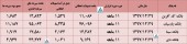 نگاهی به عملکرد ۴ بانک در یک قاب