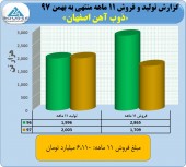فروش های عالی ذوب آهن ادامه دارد