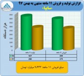 نگاهی به عملکرد سایپا در ١١ ماهه