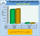 سهامداران ملی مس امیدوار شدند/فملی در بهمن ماه ١٢٨٣ میلیارد تومان فروش زد