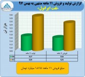 فروش ١٨١۵ میلیارد تومانی نفت ایرانول در ١١ ماهه