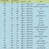 این شرکت ها از عملکرد خود گزارش دادند