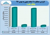 بانک ملت در ١١ ماهه چه کرد؟