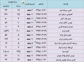 این شرکت ها از درآمد خود تا بهمن ماه گزارش دادند