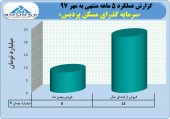  مسکن پردیس در بهمن ماه رکورد زد