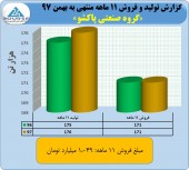 فروش ١٠۴٩ میلیارد تومانی پاکشو در ١١ ماهه
