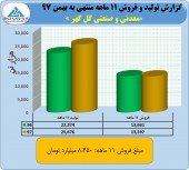 عملکرد رویایی گل گهر در بهمن ماه/این سنگ آهنی در بهمن ماه نزدیک ١٠٠٠ میلیارد تومان فروش زد