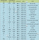 چند شرکت مهم از فعالیت ماهانه خود گفتند