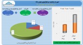 سود ٢ میلیارد تومانی سرمایه گذرای خوارزمی در بهمن ماه