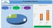 آتیه دماوند در بهمن ماه برای سهامداران خود باز سود خلق کرد