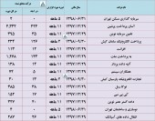 نگاهی به درآمد چند شرکت در یک قاب