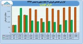 نگاهی به عملکرد ١١ ماهه ایران خودرو