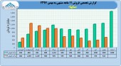 سایپا در ١١ماهه چقدرفروش محصول داشت؟