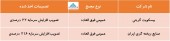 تصویب افزایش سرمایه ٢ شرکت در مجامع آن ها