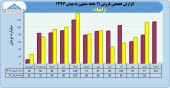 فروش ٨۵٢ میلیارد تومانی زامیاد تا پایان بهمن