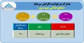 موافقت سازمان با افزایش سرمایه ٧٨ درصدی مینو شرق