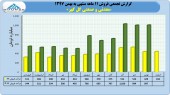 فروش های صعودی گل گهر ادامه دارد
