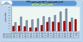 نگاهی به عملکرد چادرملو در ١١ ماهه