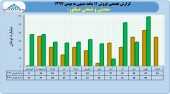 صبانور تا پایان بهمن ٣۶٧ میلیارد تومان فروش داشت