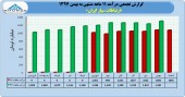 فروش های ارتباطات سیار هم چنان رو به صعود