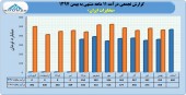 عملکرد ١١ ماهه مخابرات در یک قاب