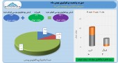 سرمایه گذاری توسعه ملی از عملکرد بهمن ماه خود گفت