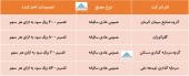 تصمیمات اخذ شده در مجمع این شرکت ها چه بود؟