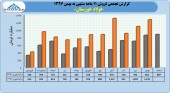 فروش صعودی فولاد خوزستان ادامه دارد