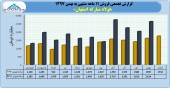رشد فروش فولاد مبارکه هم چنان ادامه دارد