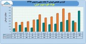 عملکرد ١١ ماهه فولاد کاوه در یک قاب