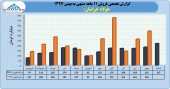 درآمد ٢۵٨۵ میلیارد تومانی فولاد خراسان تا پایان بهمن