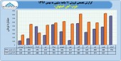 فروش ذوب آهن هم چنان رو به صعود