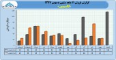 درآمد ٣٨۴ میلیارد تومانی کالسیمین در ١١ ماهه