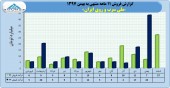 رشد درآمد فروش در ملی سرب و روی ایران