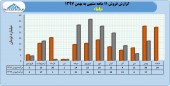 بررسی عملکرد ١١ ماهه باما