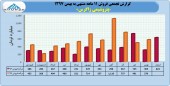 فروش ١١ ماهه پتروشیمی زاگرس در یک قاب