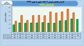 نگاهی به عملکرد پتروشیمی اراک تا پایان بهمن