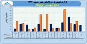 بررسی مقایسه ای عملکرد پتروشیمی کرمانشاه