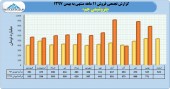 پتروشیمی جم در ١١ ماهه چقدر فروش داشت؟