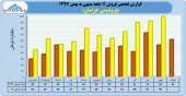 فروش رشدی پتروشیمی خراسان ادامه دارد