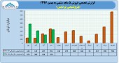 فروش ١۶١١ میلیارد تومانی پتروشیمی پردیس در ۵ماهه