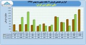 رشد فروش ملی صنایع مس در بهمن ماه