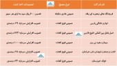 در مجامع این شرکت ها چه تصمیماتی اخذ شد؟