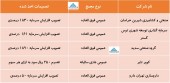 این شرکت ها چه تصمیماتی گرفتند؟
