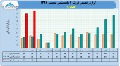 بررسی مقایسه ای عملکرد گلتاش در ٢ ماهه